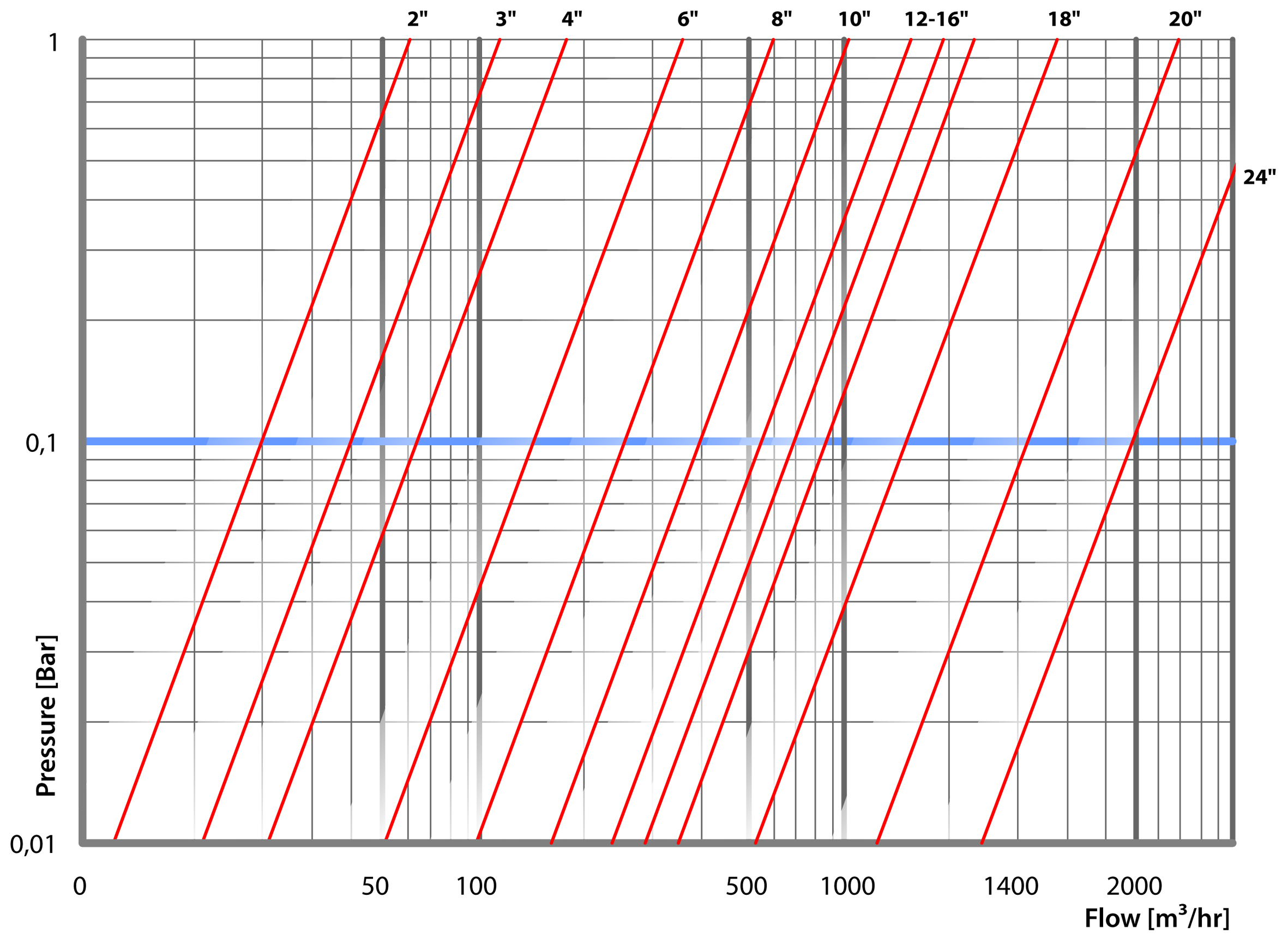 f2000-manualni-hrube-predfiltracni-kose-tlakove-ztraty