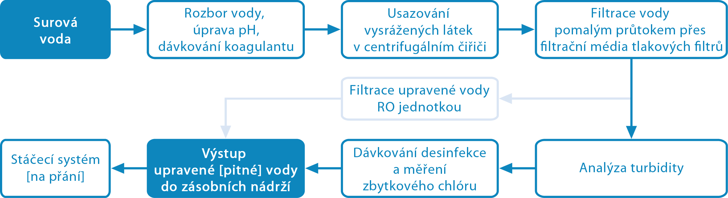 kontejnerove-upravny-vody-schema