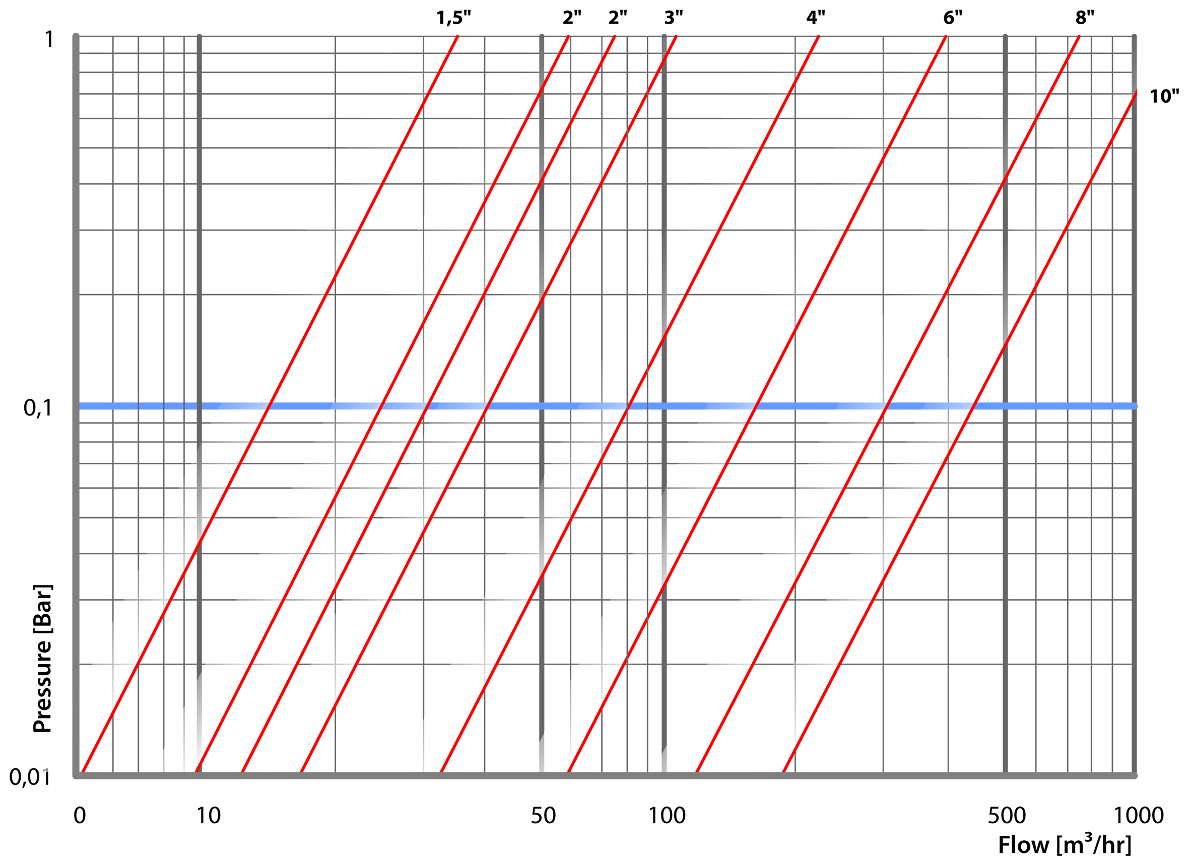 f200-manualni-sitove-in-line-filtry-tlakove-ztraty